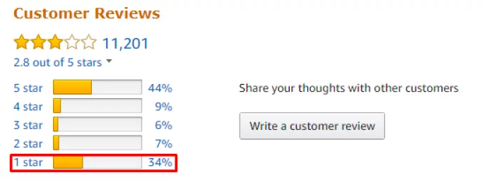 Amazon Negative Reviews