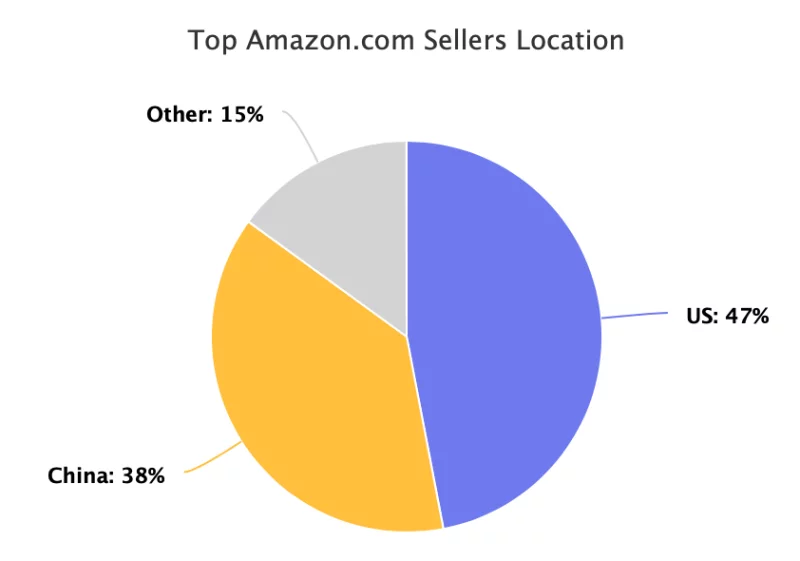 Amazon Seller Locations