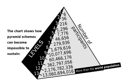 Pyramid scheme - Wikipedia