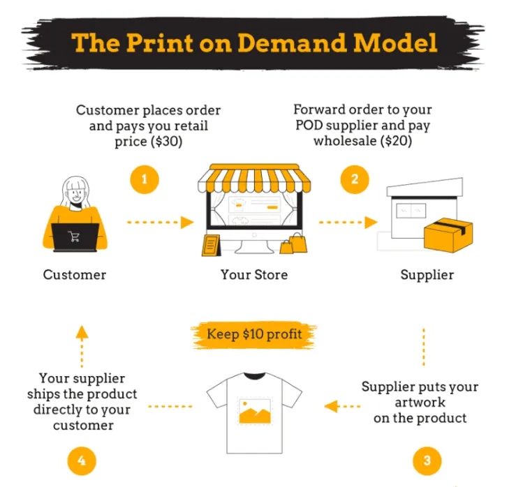 Print on demand model - what to expect from this review