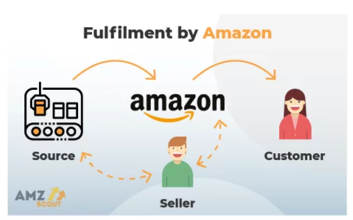 What Is Amazon FBA Business