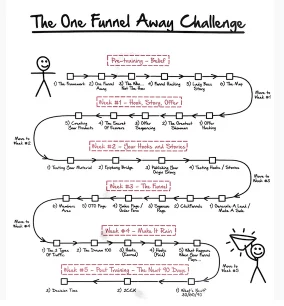 One Funnel Away Challenge Review Map To Perfect Sales Funnel