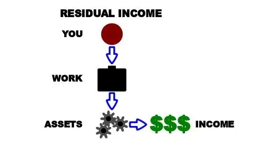 Earn Passive Income In Passive Income Streams