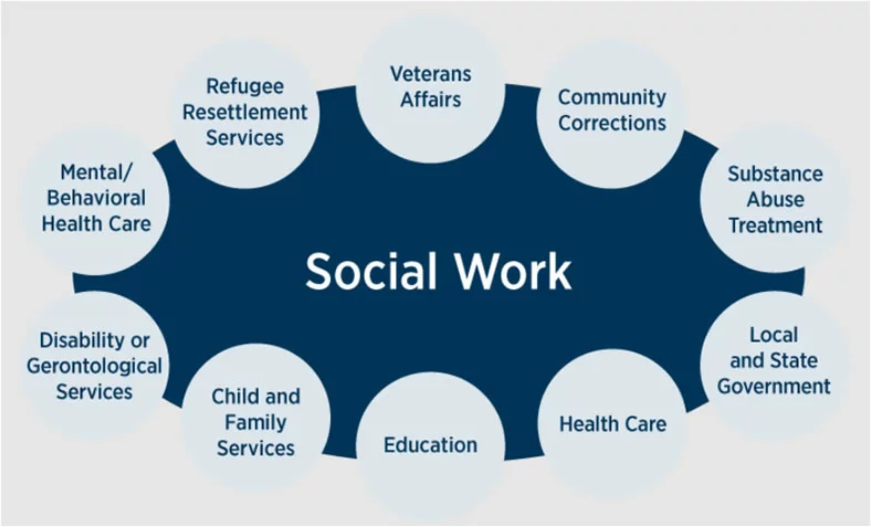 #6 Social Work Major