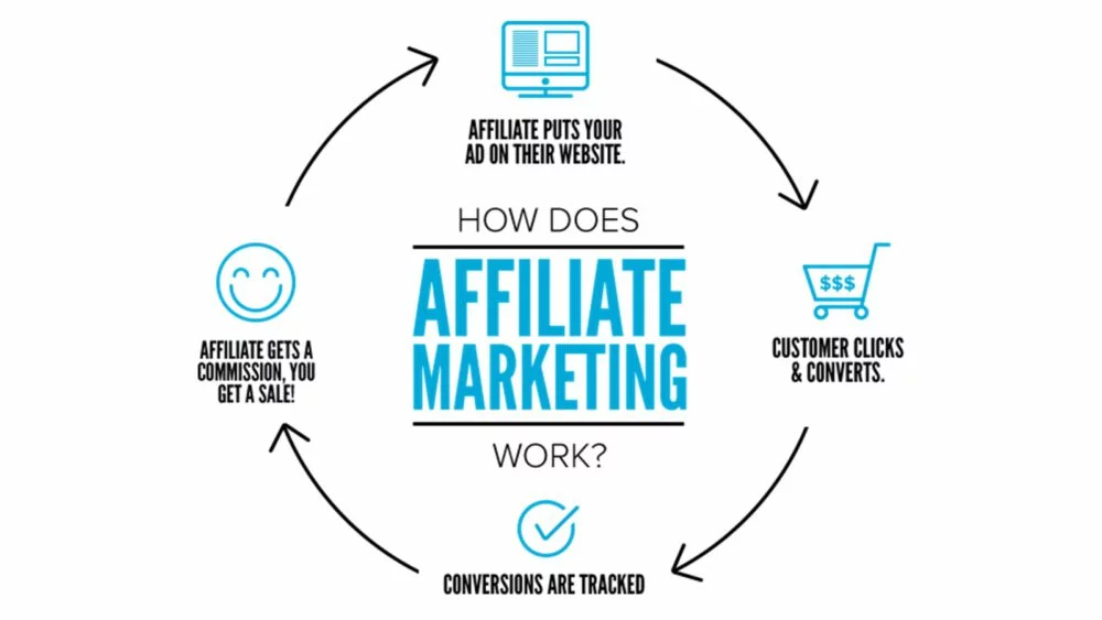 Module 1 What Is Affiliate Marketing Affiliate Program produces affiliate income.