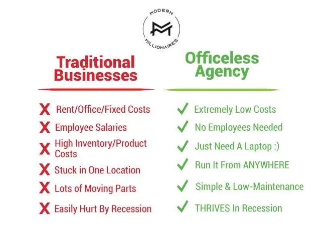 How Does Officeless Agency Work