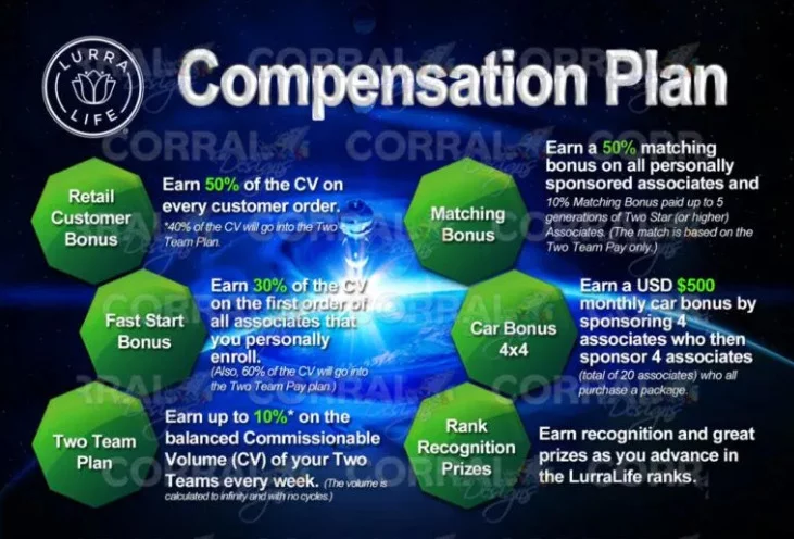 What Is Lurralife Compensation Plan