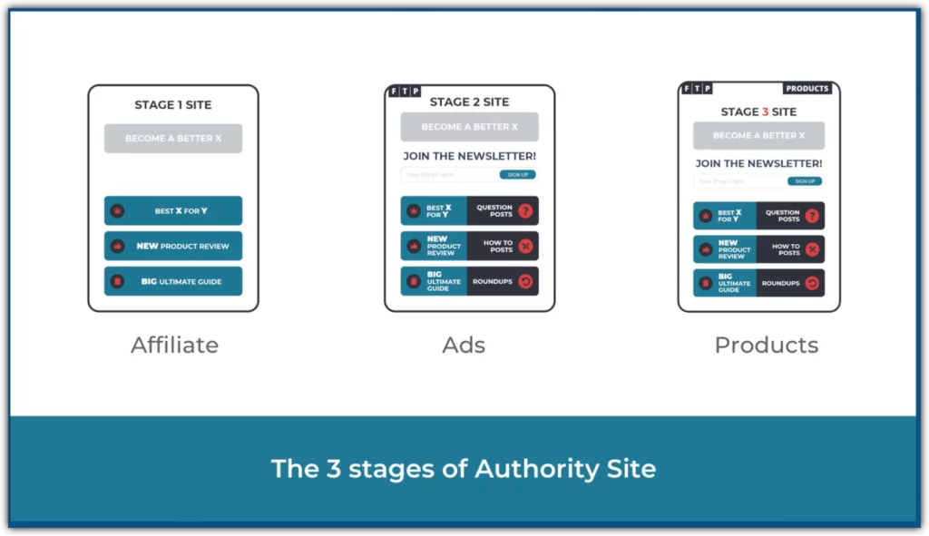 Authority Site Business Model