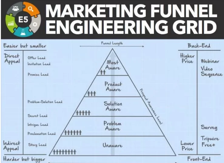 What Are Marketing Funnels