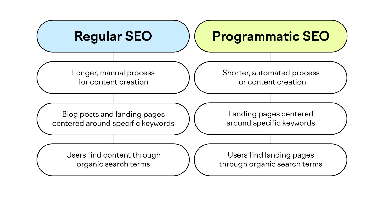 how to make use of internal links on a programmatic seo site